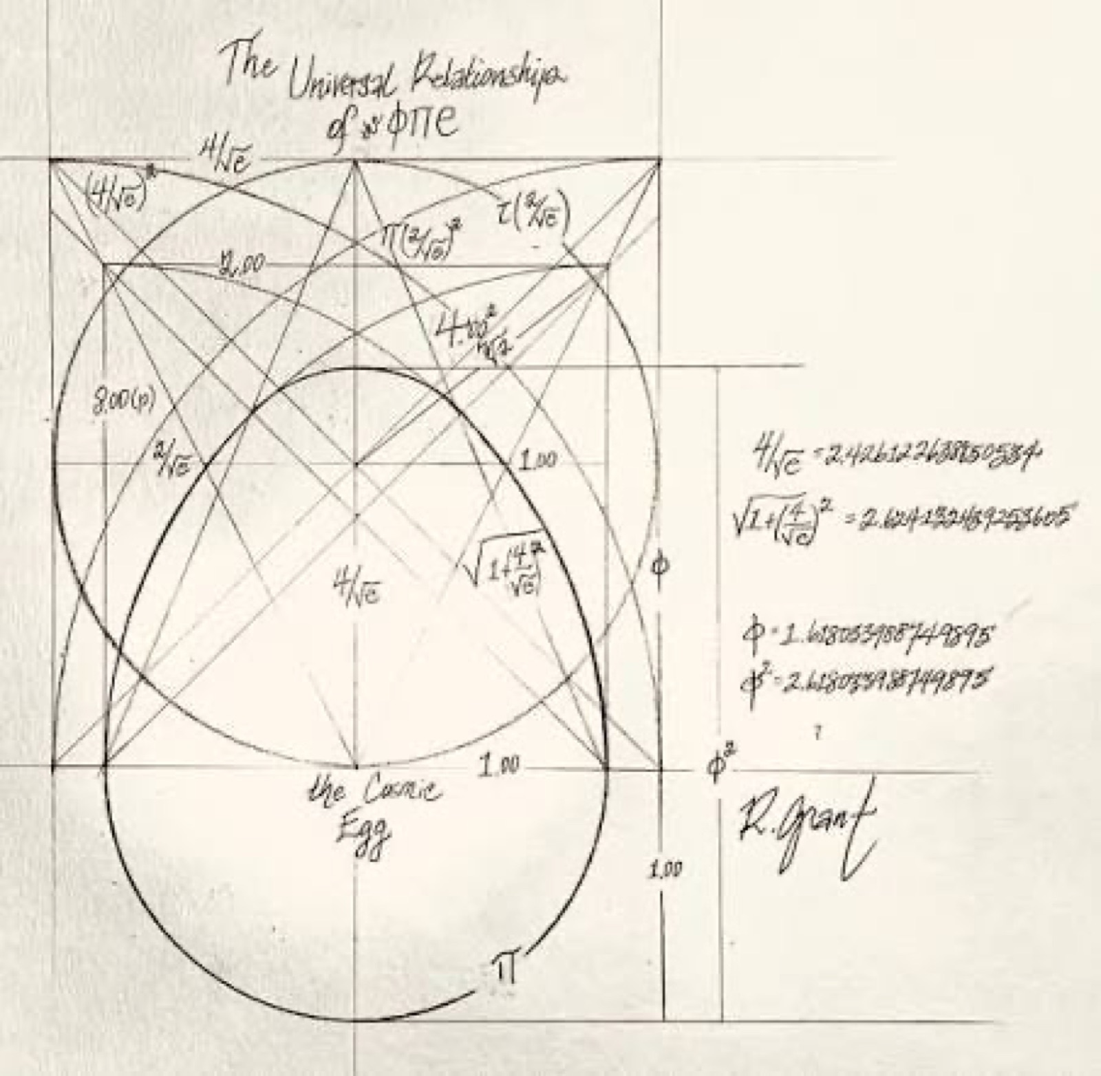 Robert Edward Grant's hand-drawn geometric construction titled The Universal Relationships of root two, phi, pi and e, showing nested circles, a square, and an egg-shaped curve labeled the Cosmic Egg, with the values 4 over root e, phi and phi squared written beside it